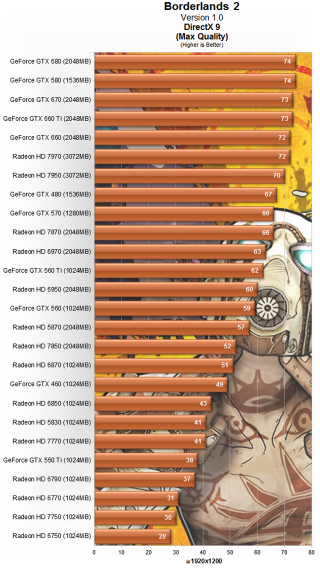 Illustration for article titled Borderlands 2 GPU & CPU Performance Test